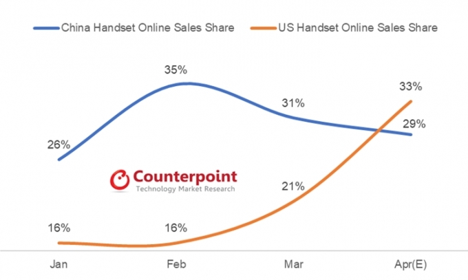 21일 카운터포인트의 미국 온라인 채널 트래커에 따르면 미국 스마트폰 시장의 1~2월 온라인 판매 비중은 16%였지만, 3월 21%로 증가했고, 코로나19가 본격적으로 영향을 미치기 시작한 4월에는 33%까지 확대됐다. [사진=카운터포인트리서치]
