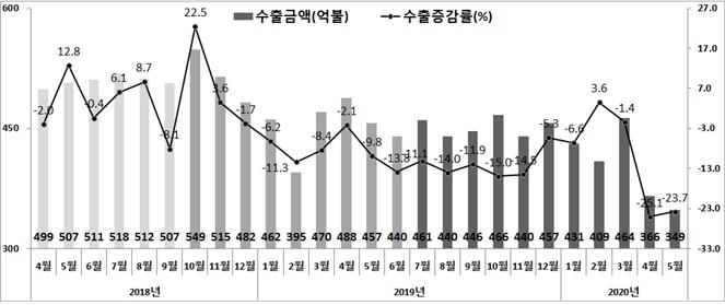 한국 수출규모 추이. 5월 수출은 전년 동기 대비 23.7% 급감한 348억6천만달러를 기록했다. [자료=산업통상자원부]