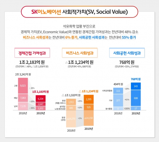 SK이노베이션 분야별 사회적가치 창출 현황 [sk이노]