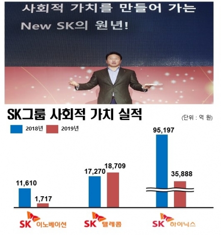 SK그룹 사회적 가치 실적 [아이뉴스24]