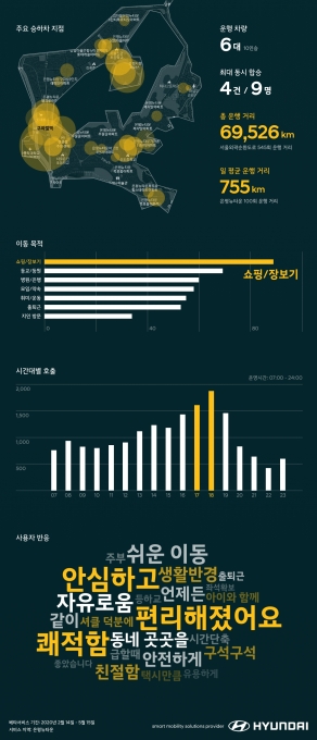 셔클 시범 서비스 마무리. [현대자동차]