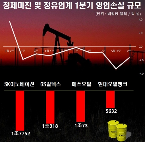 1분기 정유업계 손실 규모 