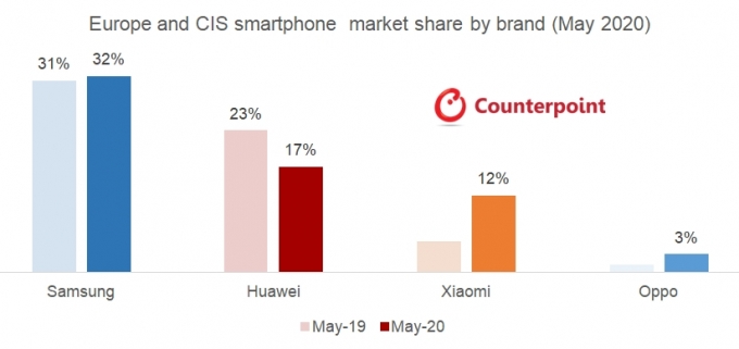글로벌 시장조사업체 카운터포인트리서치에 따르면 5월 유럽 CIS 스마트폰 시장에서 삼성전자의 점유율은 전년 대비 1%포인트 증가한 32%로 1위에 올랐다. [사진=카운터포인트리서치]