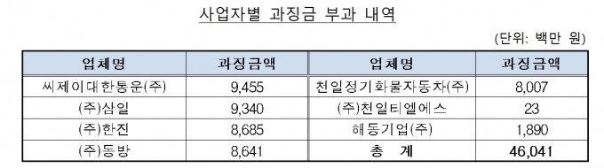  [공정위 ]