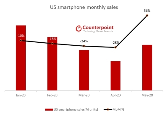 20일 글로벌 시장조사업체 카운터포인트의 월별 리포트인 마켓 펄스에 따르면 5월 미국 시장에서 스마트폰은 전월 대비 56% 증가한 8천400만 대가 판매됐다. [사진=카운터포인트리서치]