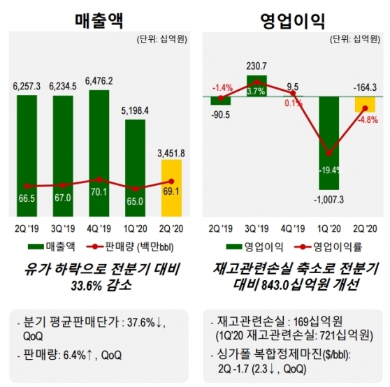 에쓰오일 실적 추이  [에쓰오일]