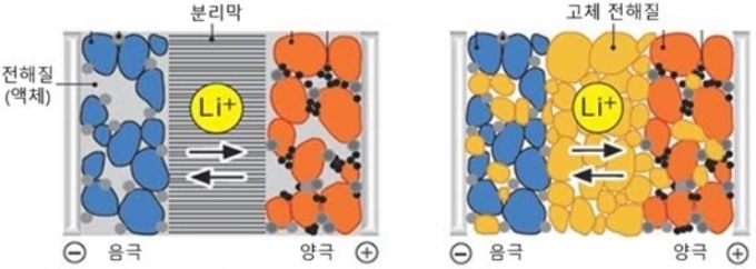 리튬이온 배터리 구조(왼쪽) 전고체 배터리 구조(오른쪽)  [삼성SDI]