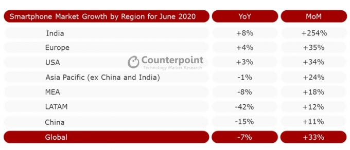 29일 글로벌 시장조사업체 카운터포인트의 월간 보고서인 마켓펄스에 따르면 6월 글로벌 스마트폰 판매량은 지난 5월 대비 33% 증가했다. [사진=카운터포인트리서치]