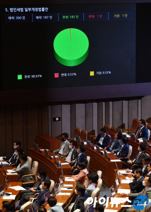 법인세법 일부개정법률안이 4일 오후 서울 여의도 국회에서 열린 본회의에서 통과되고 있다.