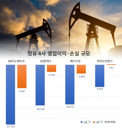 정유 4사 영업이익·손실 규모