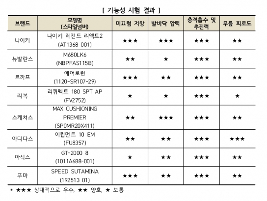  [표=한국소비자원]