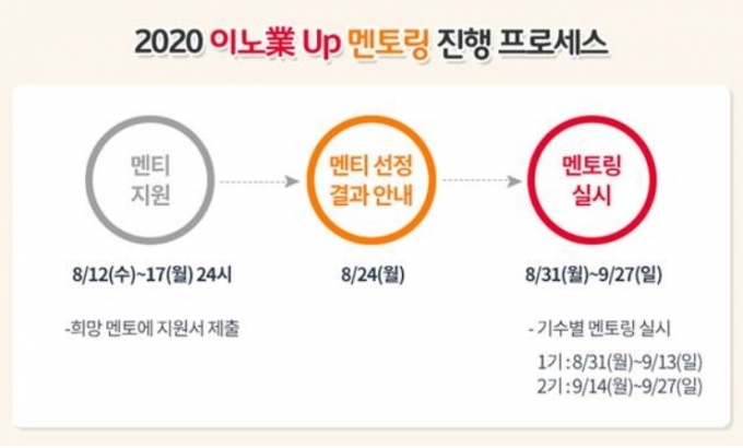 SK이노베이션이 대학생을 위한 직무 멘토링 '2020 이노業 Up'을 진행한다.  [SK이노베이션]