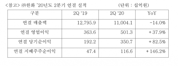  [(주)한화 ]