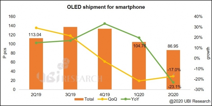 2분기 스마트폰용 OLED 출하량은 8천700만 대로, 전년보다 23.1%나 줄었다. [사진=유비리서치]