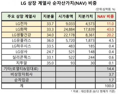 [표] LG 순자산가치(NAV) 비중