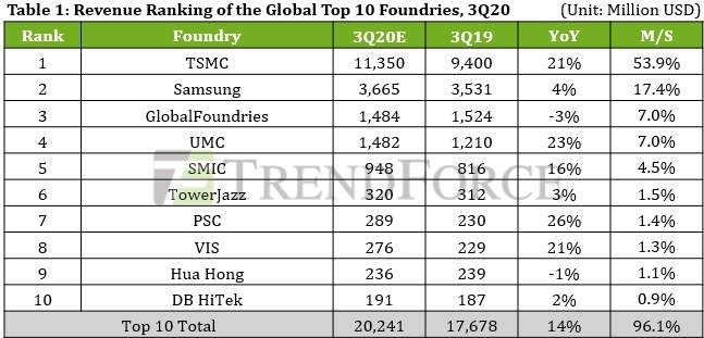 25일 시장조사업체 트렌드포스에 따르면 3분기 파운드리 시장에서 TSMC는 전년보다 21% 증가한 113억5천만 달러(약 13조4천800억 원)의 매출을 거둘 것으로 관측됐다. [사진=트렌드포스]