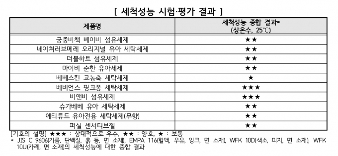 시중에 판매되는 유아용 세탁세제의 '가성비'에 차이가 있는 것으로 나타났다. [표=한국소비자원]