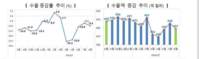 수출입 실적 증감 추이  [산업부 ]