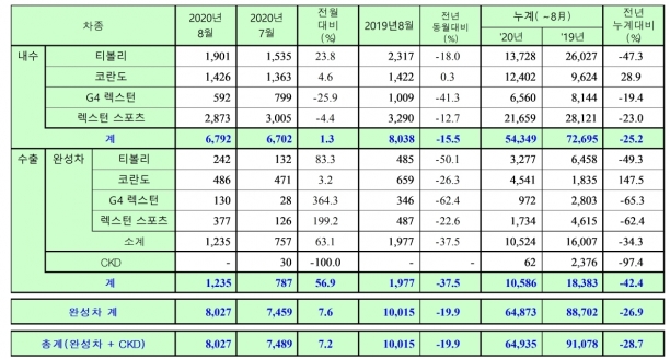 쌍용차 8월 판매량  [쌍용차 ]