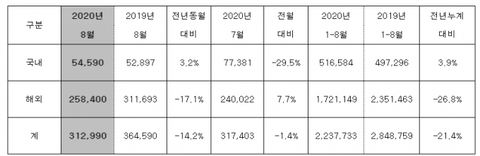 현대차 8월 판매량  [현대차 ]