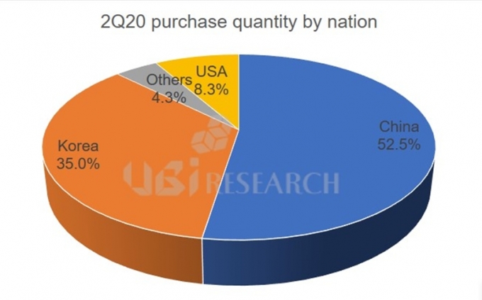 7일 시장조사업체 유비리서치에 따르면 중국 업체들은 2분기에 스마트폰용 OLED 3천40만 대를 구매했다. [사진=유비리서치]