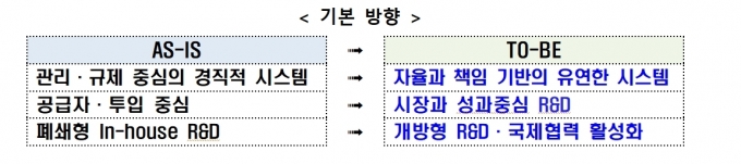 산업 R&D 혁신 방향  [산업부]