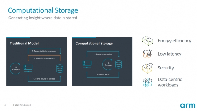 코어텍스-R82는 연산 스토리지를 통해 데이터에 근접한 곳에서 프로세싱이 이뤄지도록 해 작업 효율성과 인사이트 발굴 능력을 높인다. [사진=ARM]