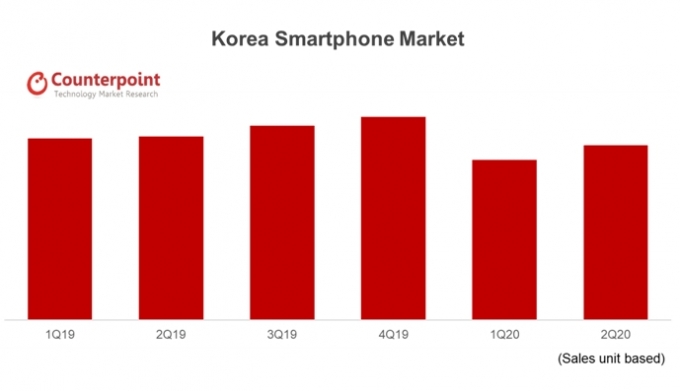 11일 시장조사업체 카운터포인트리서치에 따르면 2분기 국내 스마트폰 판매량은 전분기 대비 9% 증가했다. [사진=카운터포인트리서치]
