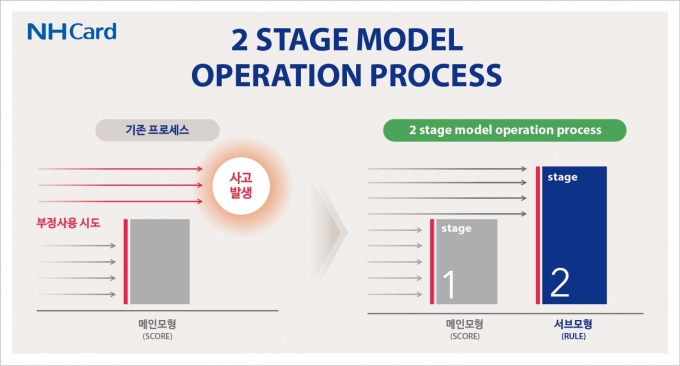NH농협카드의 '2 stage model operating process'  [이미지=NH농협카드]