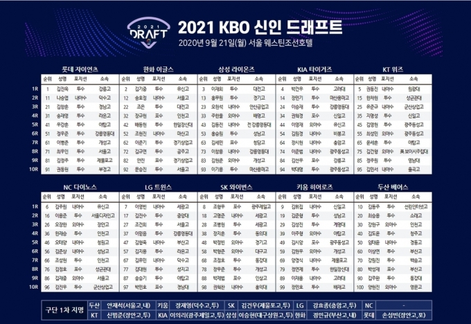 2021년 KBO 신인드래프트 2차 지명회의가 21일 오후 언택트 방식으로 진행됐다.  [사진=한국야구위원회(KBO)]