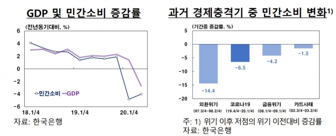 한국의 GDP 및 민감소비 증감률 [이미지=한국은행]