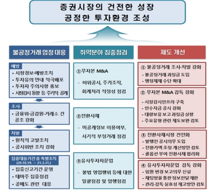  [자료=금융위원회·금융감독원·한국거래소]