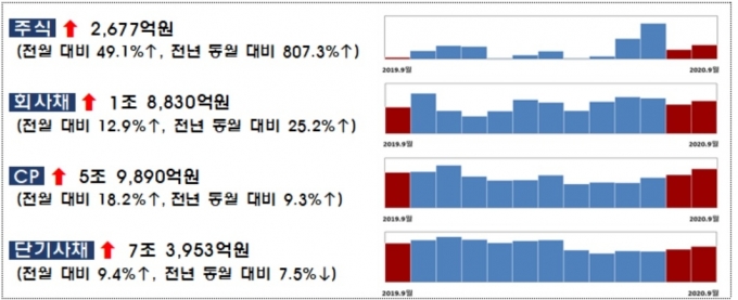 2020년 9월 중 기업의 직접금융 조달실적 [자료=금융감독원]