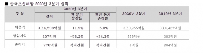 한국조선해양 3분기 실적  [한국조선해양 ]