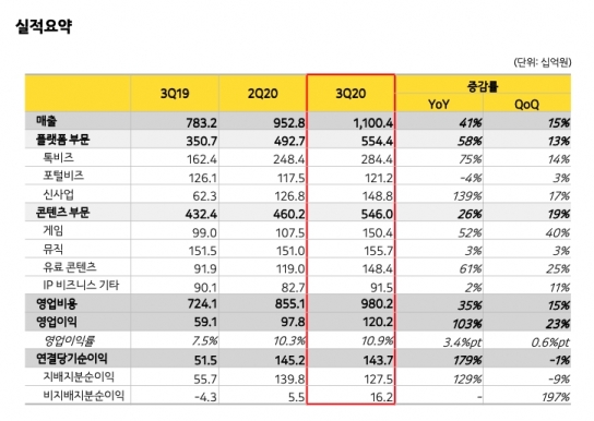  [자료=카카오]