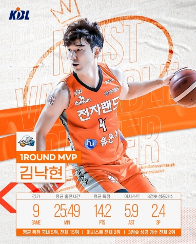인천 전자랜드 김낙현이 2020-2021 현대모비스 프로농구 1라운드 MVP에 선정됐다. [사진=KBL]