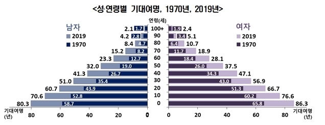 2019년 신생아 기대수명 그래프 [사진 = 통계청]