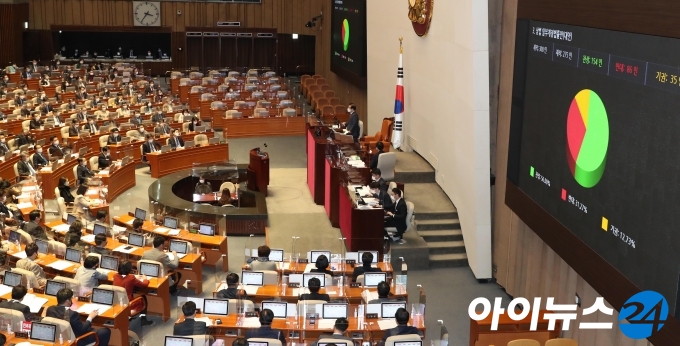 9일 오후 서울 여의도 국회에서 열린 본회의에서 상법 개정안이 찬성 154인, 반대 86인, 기권 35인으로 통과되고 있다.
