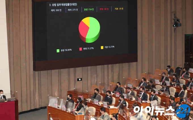 9일 오후 서울 여의도 국회에서 열린 본회의에서 상법 개정안이 찬성 154인, 반대 86인, 기권 35인으로 통과되고 있다.