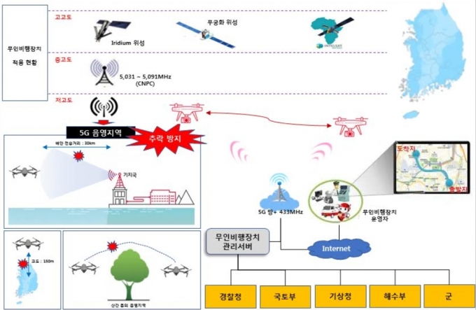 433MHz 기반 드론 운용 통신기술개발 개념안 [과기정통부]