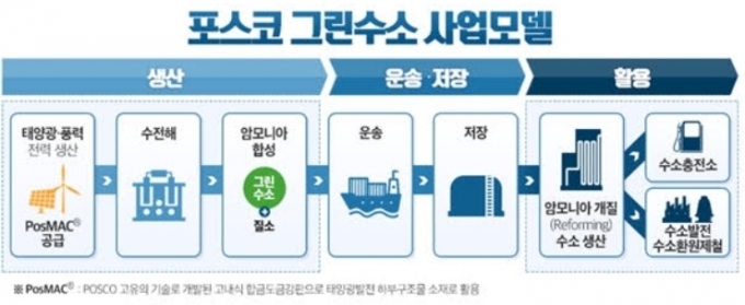 포스코 수소사업 모델  [포스코 ]