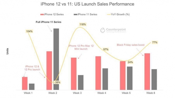 아이폰12는 출시 2주차를 제외하고 출시 1~6주차에서 모두 아이폰11의 판매량을 앞질렀다. [사진=카운터포인트리서치]