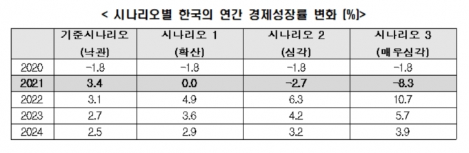 시나리오별 우리나라 경제성장률 변화를 분석한 결과 기준 시나리오의 연간 성장률은 올해 1.8% 역성장에서 2021년 3.4%로 반등하는 것으로 나타났다. [사진=한경연]