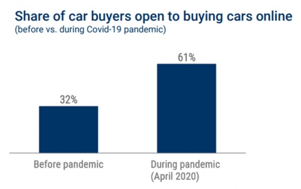코로나19로 온라인에서 자동차를 구매할 의향이 있는 이용자가 2배로 늘었다. [자료=카구루스]