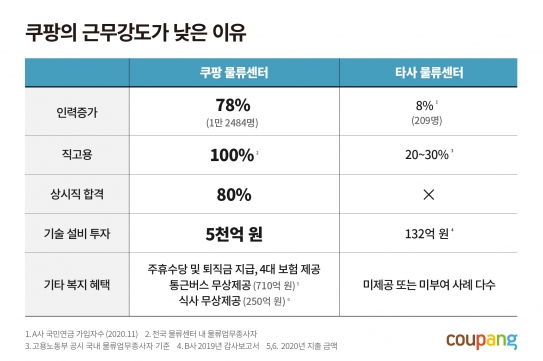 쿠팡이 물류센터의 업무강도가 높다는 주장에 대해 반박하고 나섰다. [사진=쿠팡]