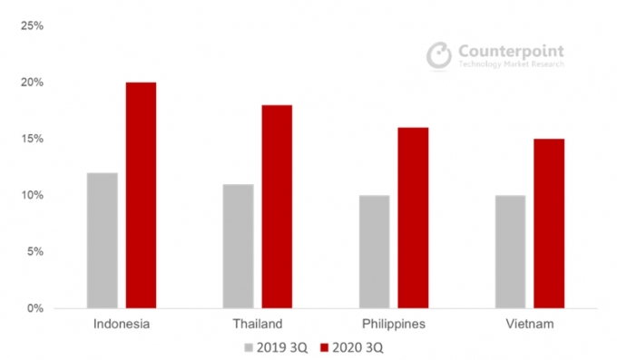 지난해 3분기 동남아 지역 주요 4개국(필리핀·인도네시아·태국·베트남)의 온라인 스마트폰 시장 비중은 전년 대비 약 8%포인트 증가했다. [사진=카운터포인트리서치]