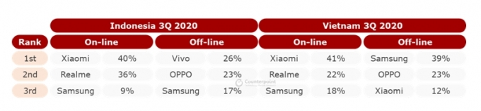 21일 시장조사업체 카운터포인트리서치의 동남아시아 스마트폰 모델 트래커에 따르면 삼성전자는 지난해 3분기 동남아 지역 주요 4개국에서 점유율 19%로 2위에 올랐다. 그래픽은 지난해 3분기 인도네시아, 베트남 스마트폰 시장 점유율. [사진=카운터포인트리서치]