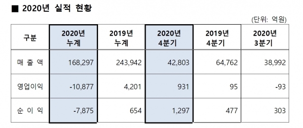  [에쓰오일 ]