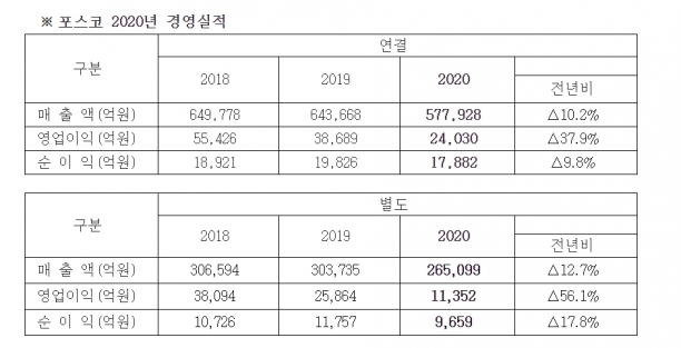 포스코 연간 실적  [포스코 ]