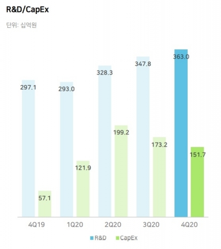 네이버 2020년 연구·개발(R&D) 및 유·무형자산 취득 금액(CapEx) [자료=네이버]